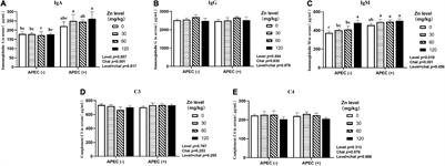 Effect of Dietary Zinc Methionine Supplementation on Growth Performance, Immune Function and Intestinal Health of Cherry Valley Ducks Challenged With Avian Pathogenic Escherichia coli